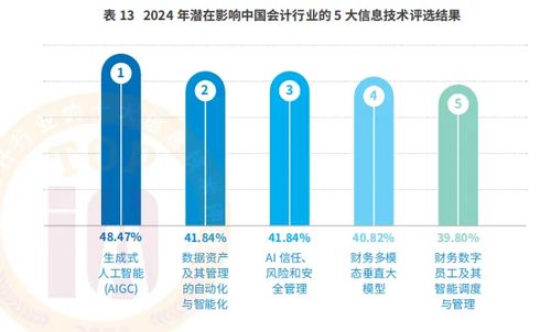 數(shù)智賦能，智領(lǐng)未來 會計行業(yè)高質(zhì)量發(fā)展論壇暨2024年十大信息技術(shù)評選結(jié)果發(fā)布